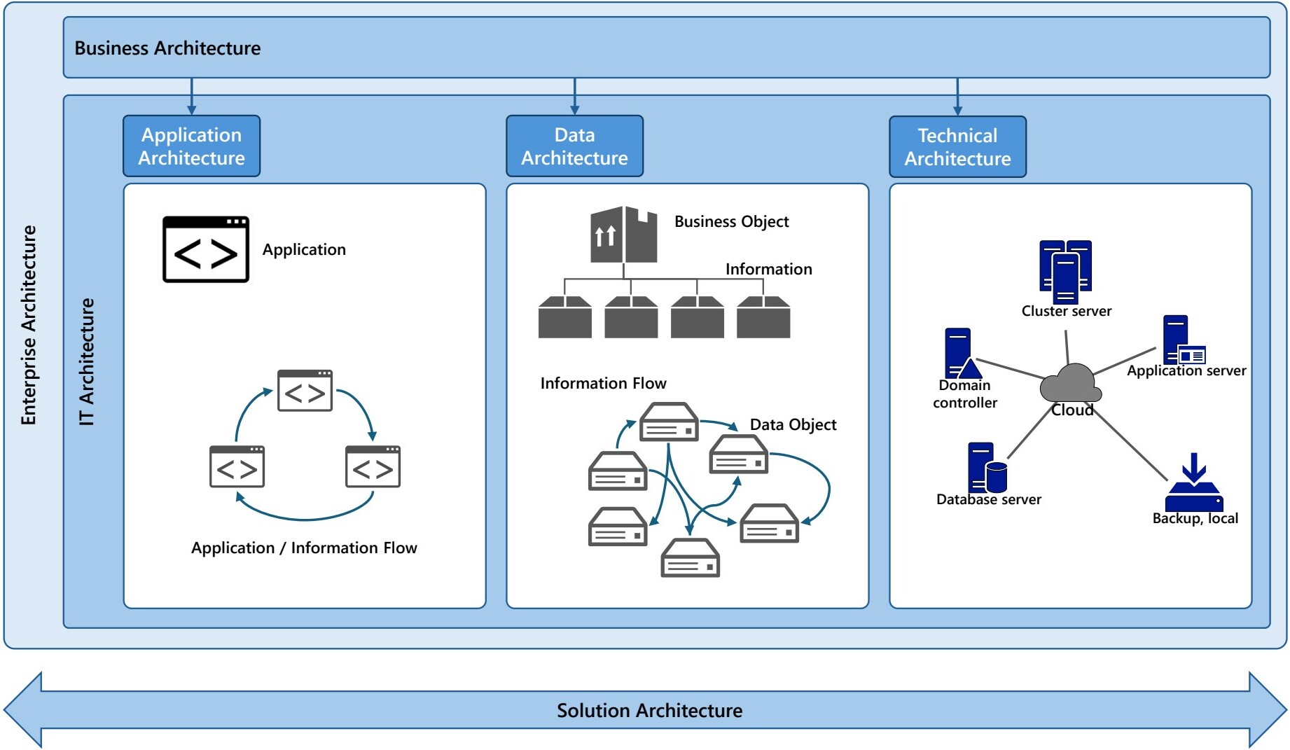 Schéma Architecture Discipline Overview — Enterprise / Business / IT / Solution Architecture
