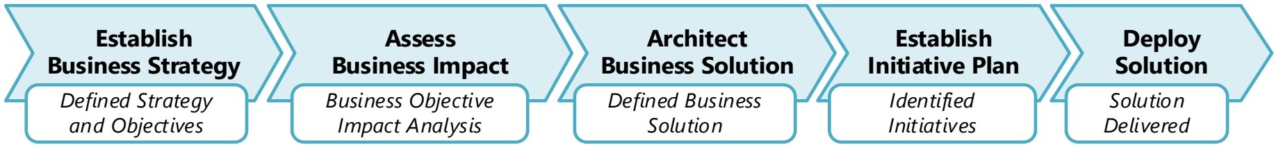 Schéma IT Architecture — Applications, Data, Technical, Shadow Systems