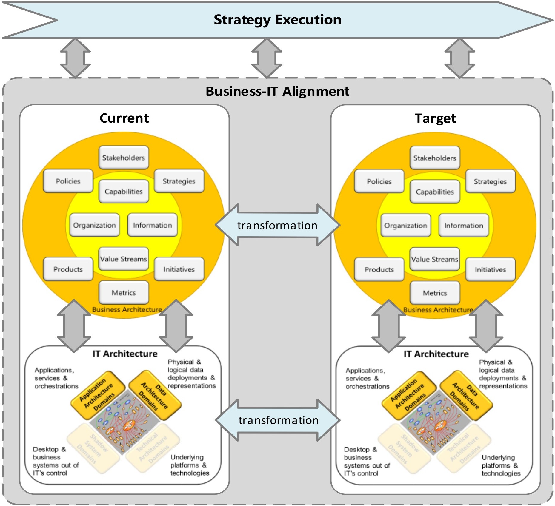 Schéma Business-IT Alignment Current/Target — Business Architecture Guild