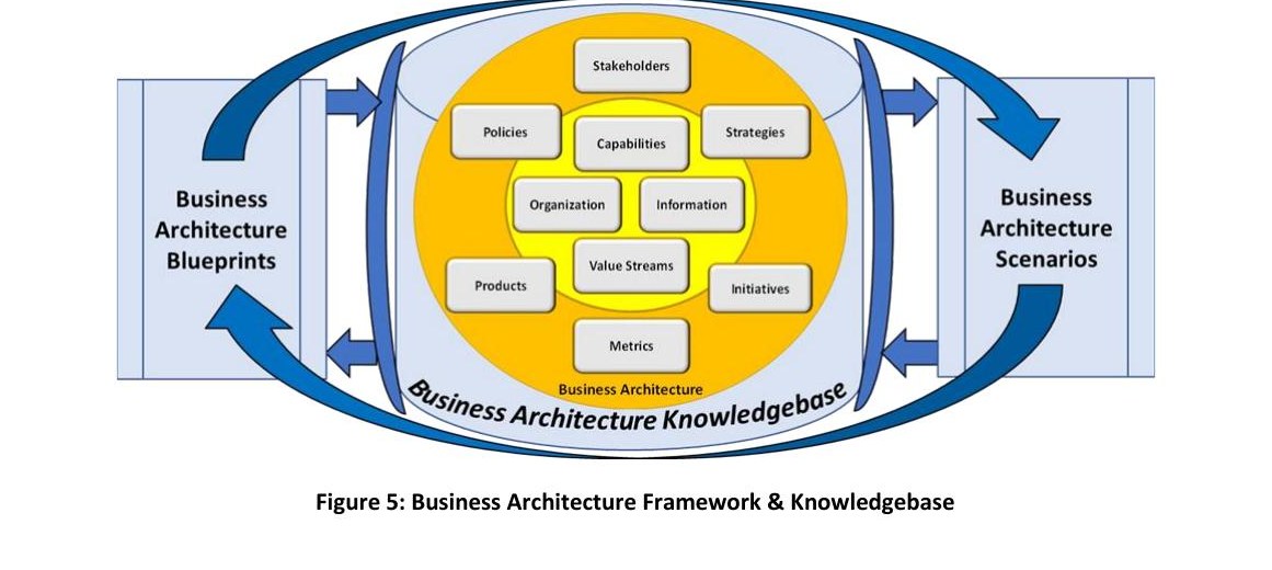 Business Architecture Framework : knowledgebase, blueprints, scénarios