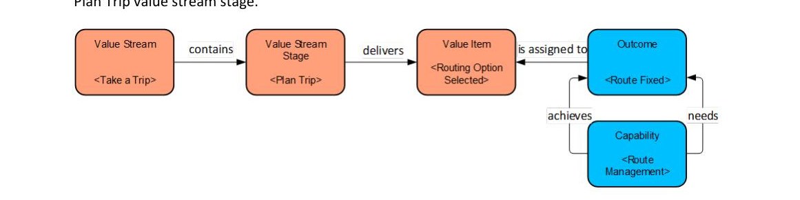 Modèle conceptuel d'une chaîne de valeur reliant capacité et outcome